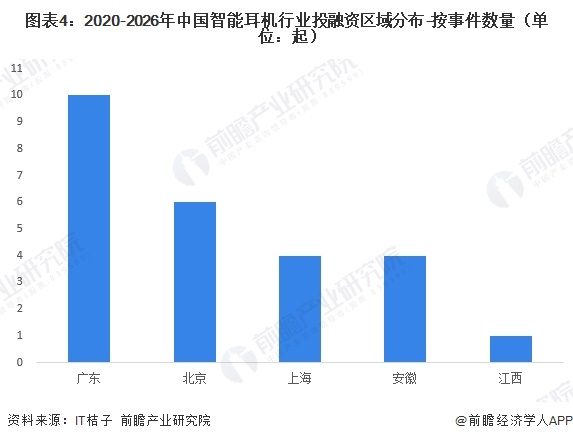 图表4：2020-2026年中国智能耳机行业投融资区域分布-按事件数量（单位：起）