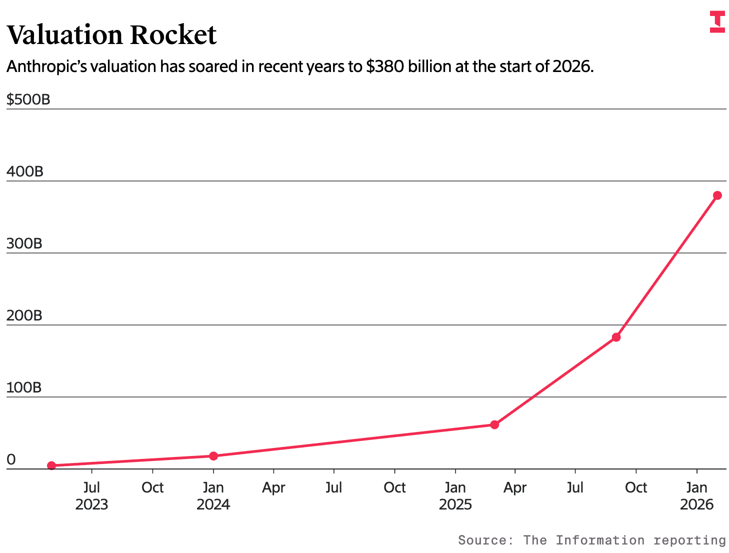 Claude背后的男人：融资IPO算力三手抓，把估值干到3800亿美元