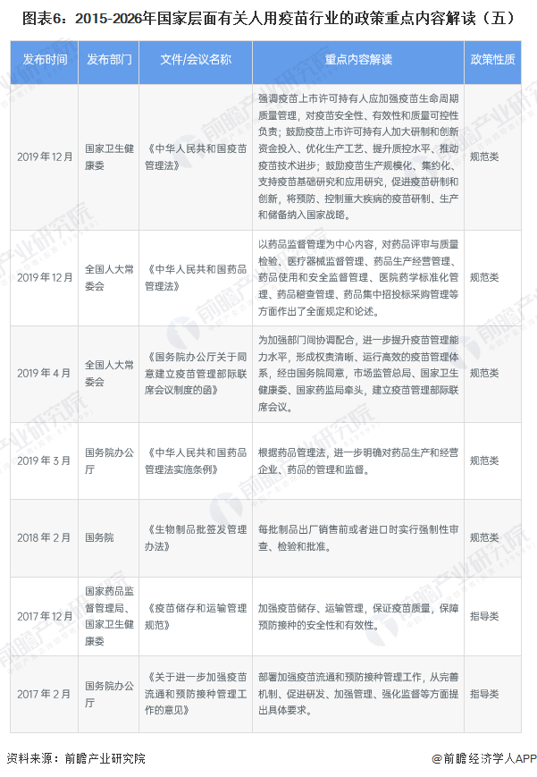 图表6：2015-2026年国家层面有关人用疫苗行业的政策重点内容解读（五）