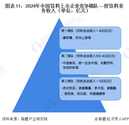 图表11：2024年中国饮料上市企业竞争梯队——按饮料业务收入（单位：亿元）