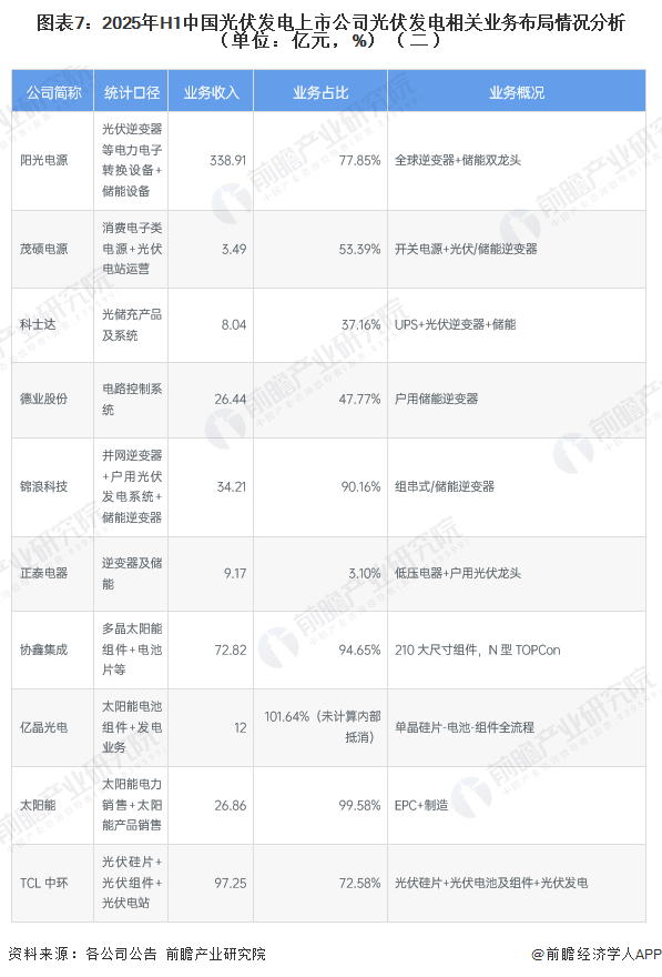图表7：2025年H1中国光伏发电上市公司光伏发电相关业务布局情况分析（单位：亿元，%）（二）