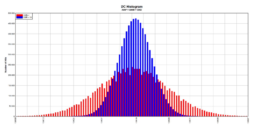 图 3. 电流反馈电路直流直方图