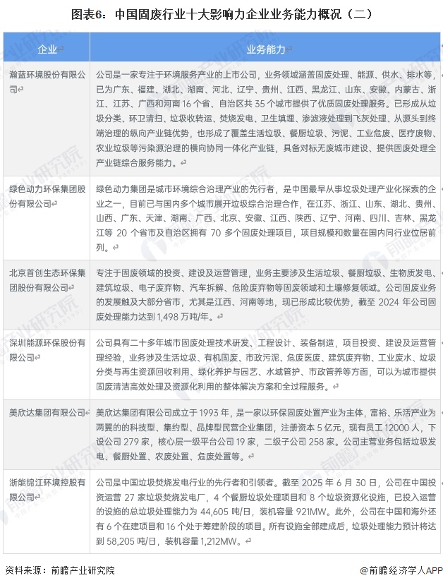 图表6：中国固废行业十大影响力企业业务能力概况（二）