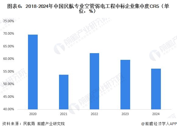 图表6：2018-2024年中国民航专业空管弱电工程中标企业集中度CR5（单位：%）