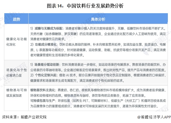 图表14：中国饮料行业发展趋势分析