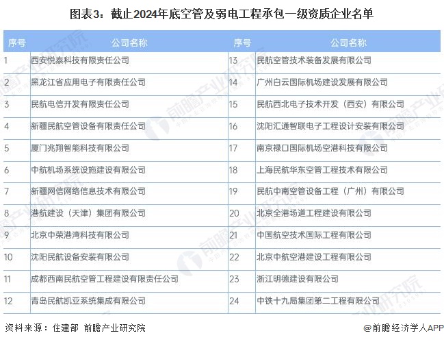 图表3：截止2024年底空管及弱电工程承包一级资质企业名单