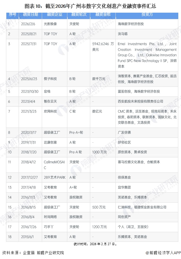 图表10：截至2026年广州市数字文化创意产业融资事件汇总
