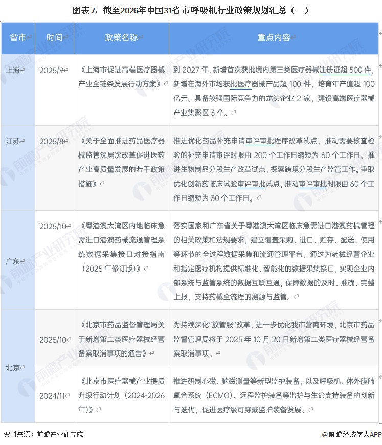 图表7：截至2026年中国31省市呼吸机行业政策规划汇总（一）