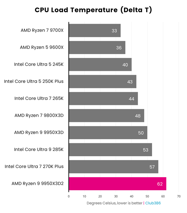 AMD双3D缓存首秀！锐龙9 9950X3D2性能实测：游戏玩家要失望了