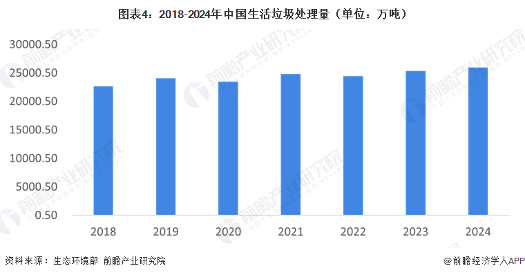 图表4：2018-2024年中国生活垃圾处理量（单位：万吨）