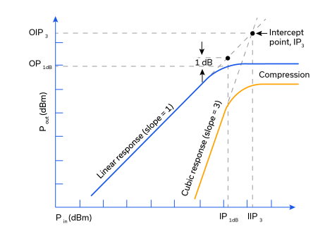 线性–简单微波前端的级联P1dB和IP3-知识工厂-兆亿微波商城
