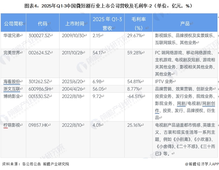 图表4：2025年Q1-3中国微短剧行业上市公司营收及毛利率-2（单位：亿元，%）