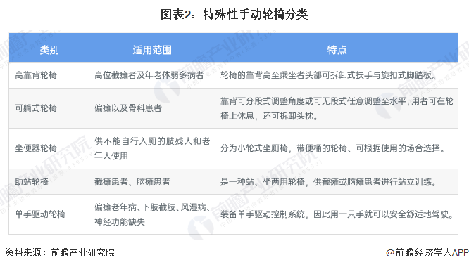 图表2：特殊性手动轮椅分类