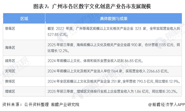 图表7：广州市各区数字文化创意产业各市发展规模
