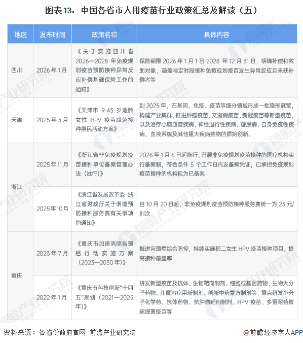 图表13：中国各省市人用疫苗行业政策汇总及解读（五）