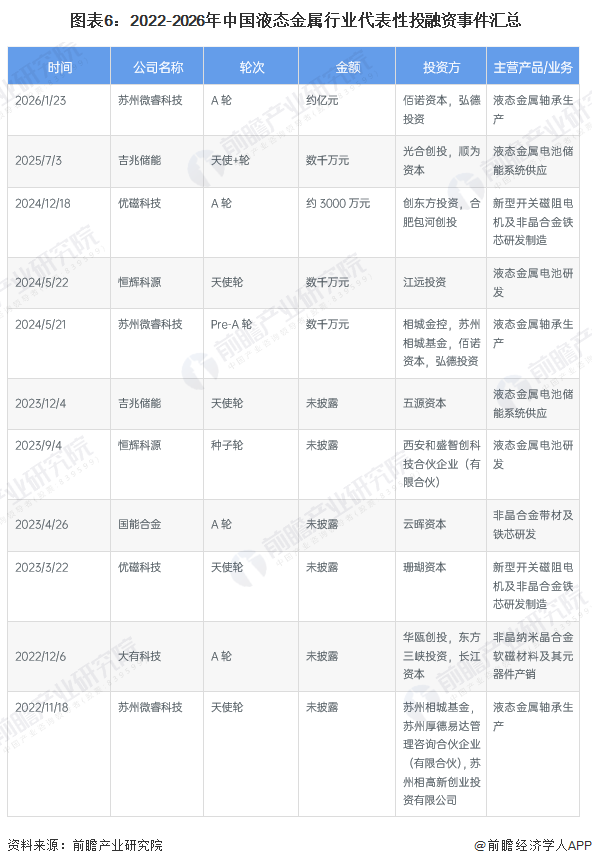 图表6：2022-2026年中国液态金属行业代表性投融资事件汇总