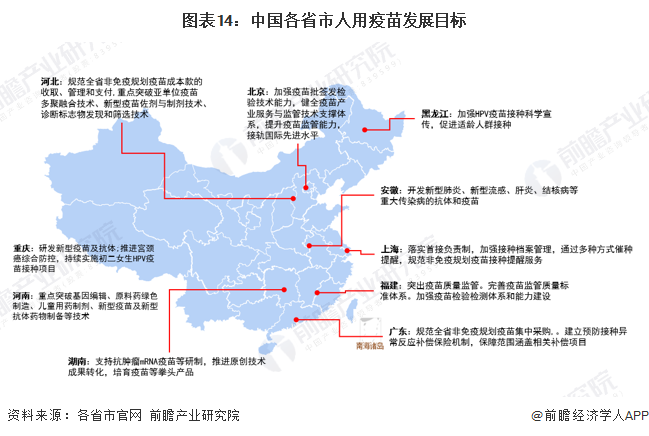 图表14：中国各省市人用疫苗发展目标