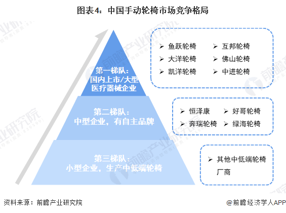 图表4：中国手动轮椅市场竞争格局