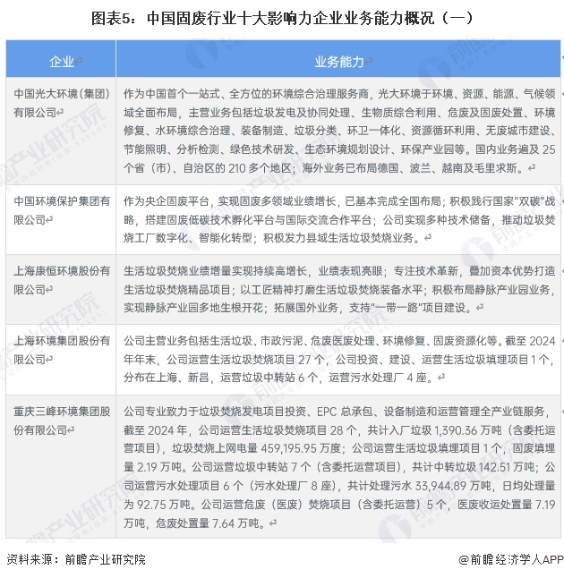 图表5：中国固废行业十大影响力企业业务能力概况（一）