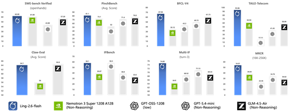 仅需1/10 Token消耗！百灵Ling-2.6-flash正式发布：104B参数赋能SOTA级Agent