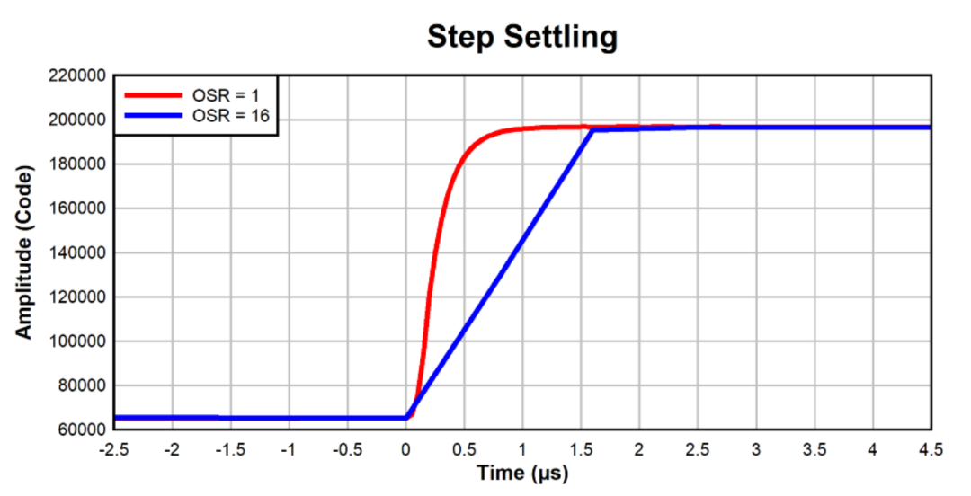 图 4. OSR = 1 和 OSR = 16 时的电流反馈电路阶跃稳定