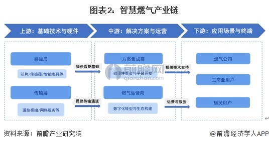 图表2：智慧燃气产业链
