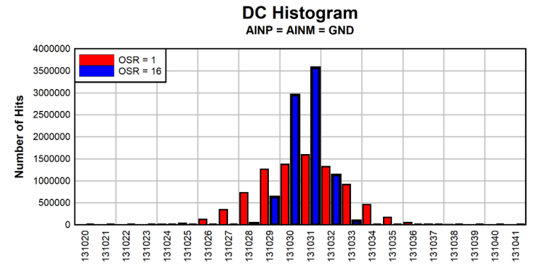 图 6. 电压反馈电路直流直方图