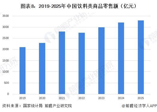 图表8：2019-2025年中国饮料类商品零售额（亿元）