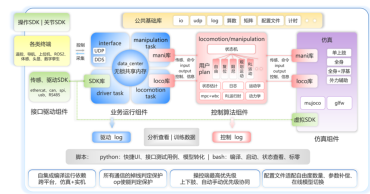 灵龙机器人 OpenLoong 控制框架示意图（业务层、推理层、驱动层三层解耦架构）