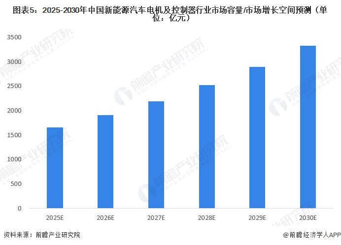 图表5：2025-2030年中国新能源汽车电机及控制器行业市场容量/市场增长空间预测（单位：亿元）