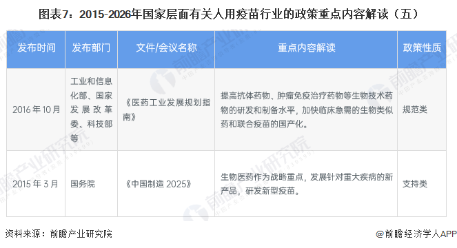图表7：2015-2026年国家层面有关人用疫苗行业的政策重点内容解读（五）
