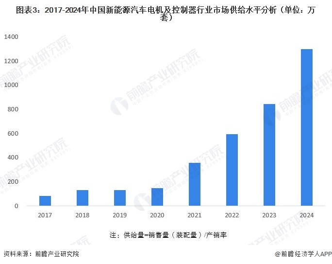 图表3：2017-2024年中国新能源汽车电机及控制器行业市场供给水平分析（单位：万套）