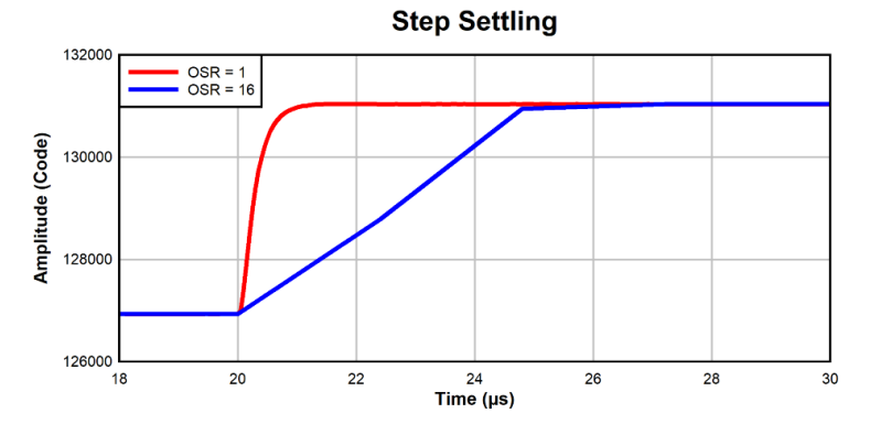 图 7. 电压反馈电路阶跃稳定
