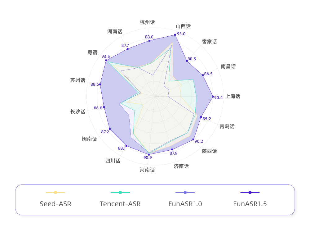 阿里甩出AI语音转写神器！准确率击败字节腾讯，连方言都能写对