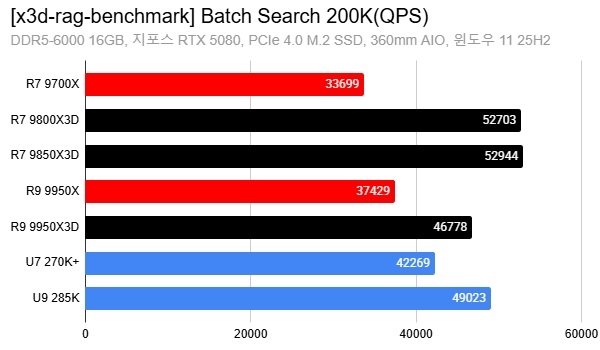 AMD X3D搞AI居然比打游戏还猛！8核暴打16核 领先幅度高达88%