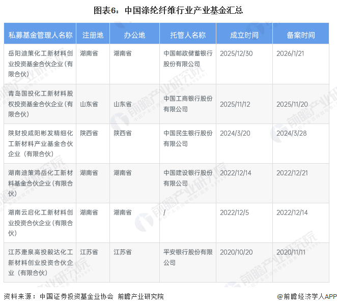 图表6：中国涤纶纤维行业产业基金汇总