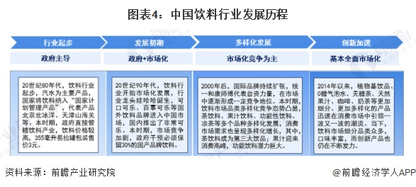 图表4：中国饮料行业发展历程