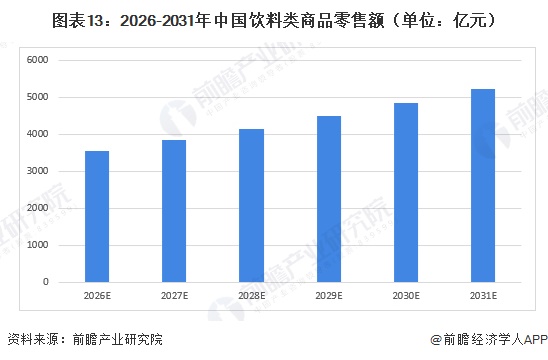 图表13：2026-2031年中国饮料类商品零售额（单位：亿元）