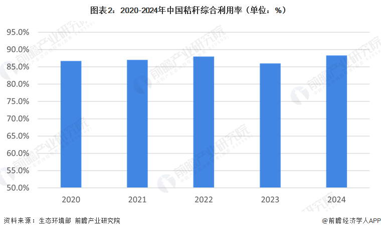 图表2：2020-2024年中国秸秆综合利用率（单位：%）