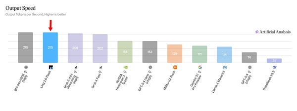 仅需1/10 Token消耗！百灵Ling-2.6-flash正式发布：104B参数赋能SOTA级Agent