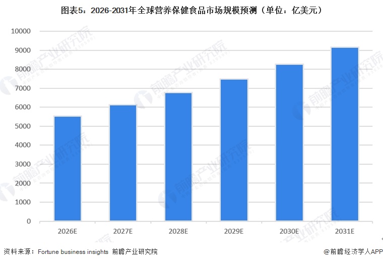 图表5：2026-2031年全球营养保健食品市场规模预测（单位：亿美元）