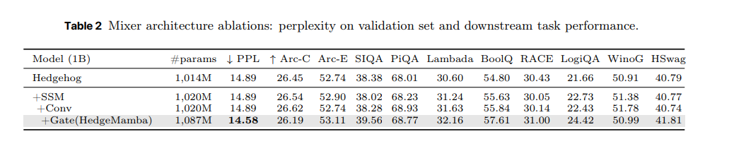 架构消融实验表明，让 Mamba 好用的关键，不是简单堆结构，而是门控机制。