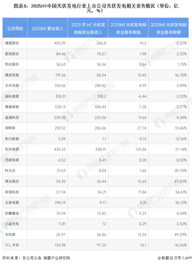 图表8：2025H1中国光伏发电行业上市公司光伏发电相关业务情况（单位：亿元，%）