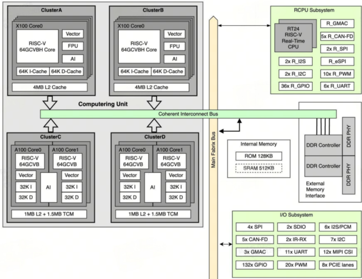 K3 芯片一体化架构示意图