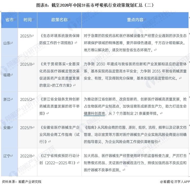图表8：截至2026年中国31省市呼吸机行业政策规划汇总（二）