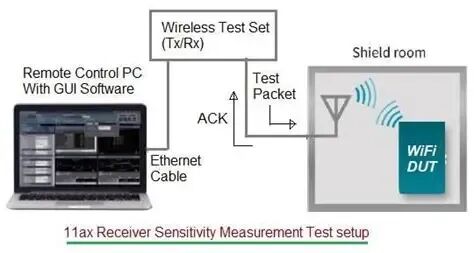 WiFi 6 (802.11ax) Receiver Input Sensitivity Testing | RF Wireless World