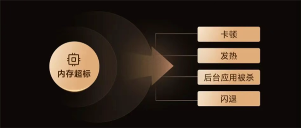 小米OV等联手整治安卓卡顿发热！金标联盟推行公平运行内存机制