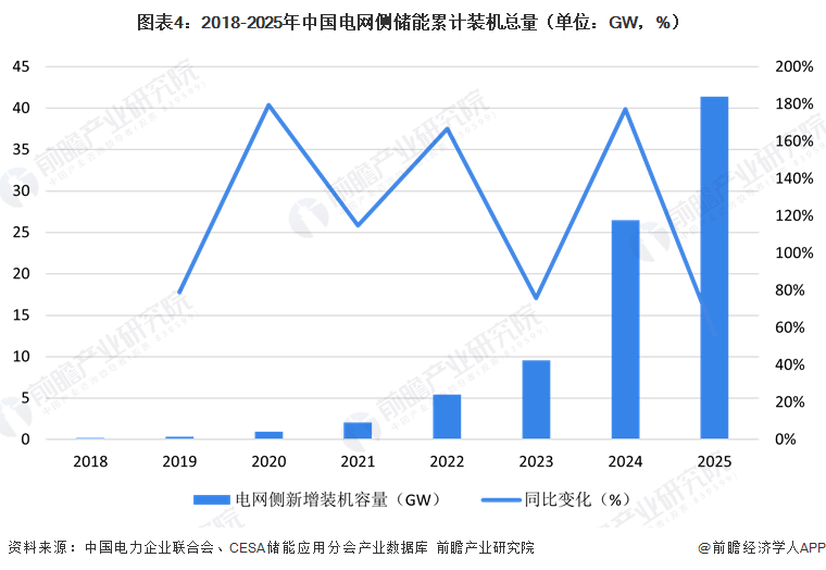 图表4：2018-2025年中国电网侧储能累计装机总量（单位：GW，%）