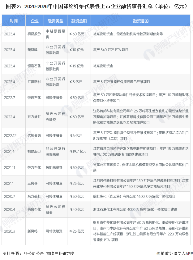 图表2：2020-2026年中国涤纶纤维代表性上市企业融资事件汇总（单位：亿元）