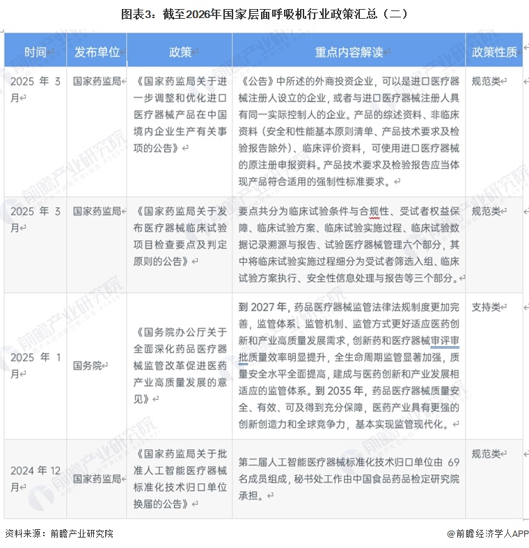 图表3：截至2026年国家层面呼吸机行业政策汇总（二）